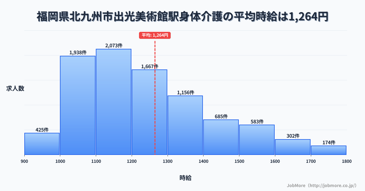 福岡県北九州市出光美術館駅周辺の身体介護の平均時給は1,264円です。中央値は1,199円、最頻値は1,100円〜1,200円です。