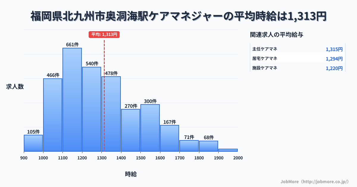 福岡県北九州市奥洞海駅周辺のケアマネジャーの平均時給は1,312円です。中央値は1,246円、最頻値は1,100円〜1,200円です。