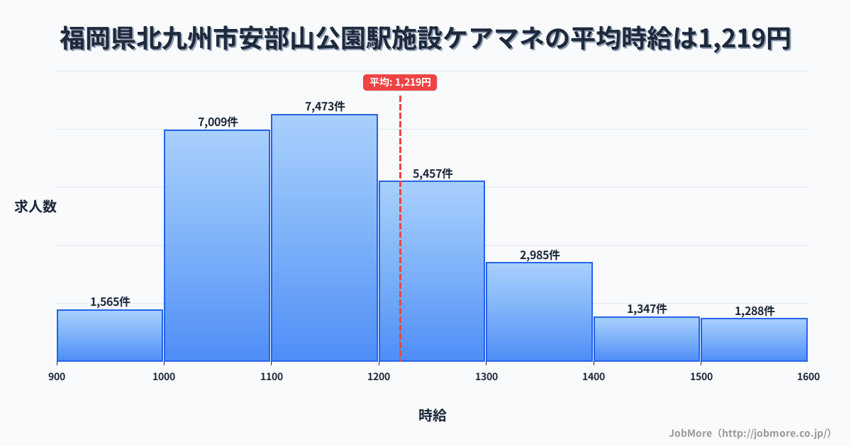 福岡県北九州市安部山公園駅周辺の施設ケアマネの平均時給は1,219円です。中央値は1,165円、最頻値は1,100円〜1,200円です。