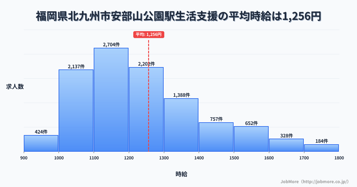 福岡県北九州市安部山公園駅周辺の生活支援の平均時給は1,256円です。中央値は1,199円、最頻値は1,100円〜1,200円です。