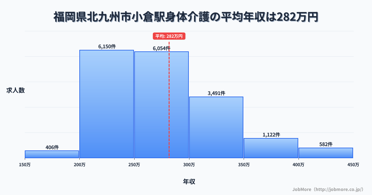 福岡県北九州市小倉駅周辺の身体介護の平均年収は281万円です。中央値は269万円、最頻値は200万円〜250万円です。