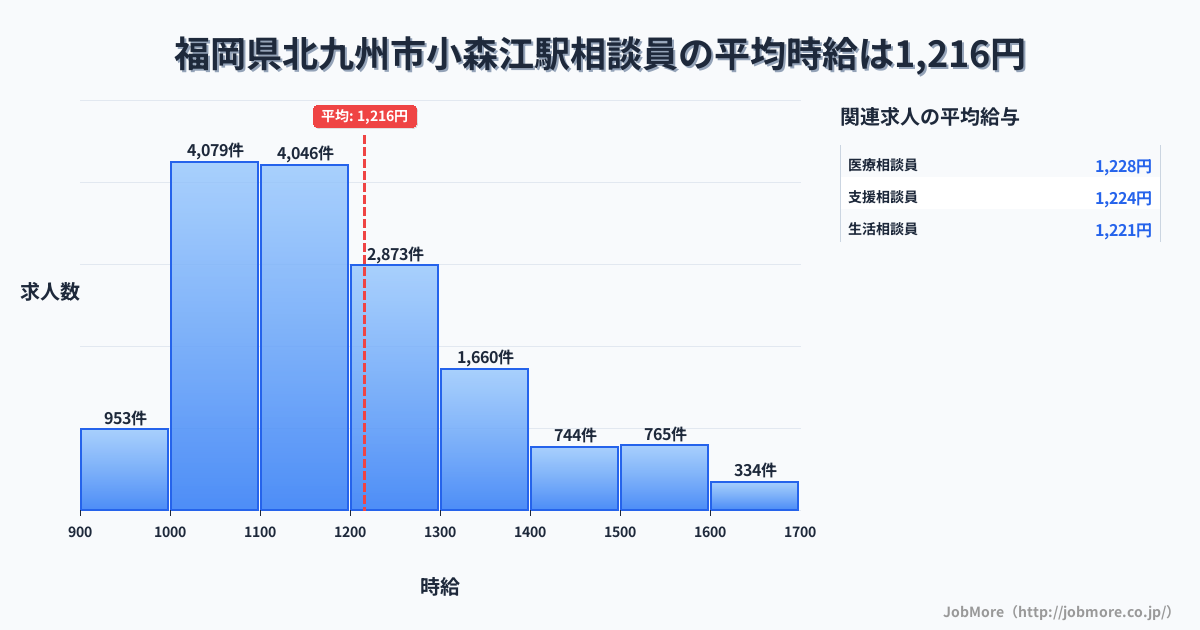 福岡県北九州市小森江駅周辺の相談員の平均時給は1,216円です。中央値は1,161円、最頻値は1,000円〜1,100円です。