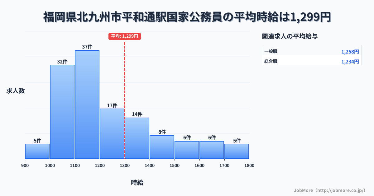 福岡県北九州市平和通駅周辺の国家公務員の平均時給は1,294円です。中央値は1,176円、最頻値は1,100円〜1,200円です。