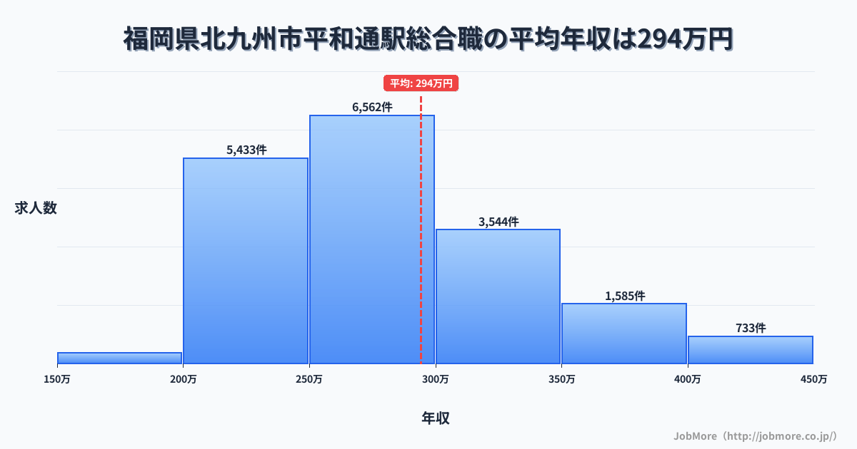 福岡県北九州市平和通駅周辺の総合職の平均年収は294万円です。中央値は277万円、最頻値は250万円〜300万円です。