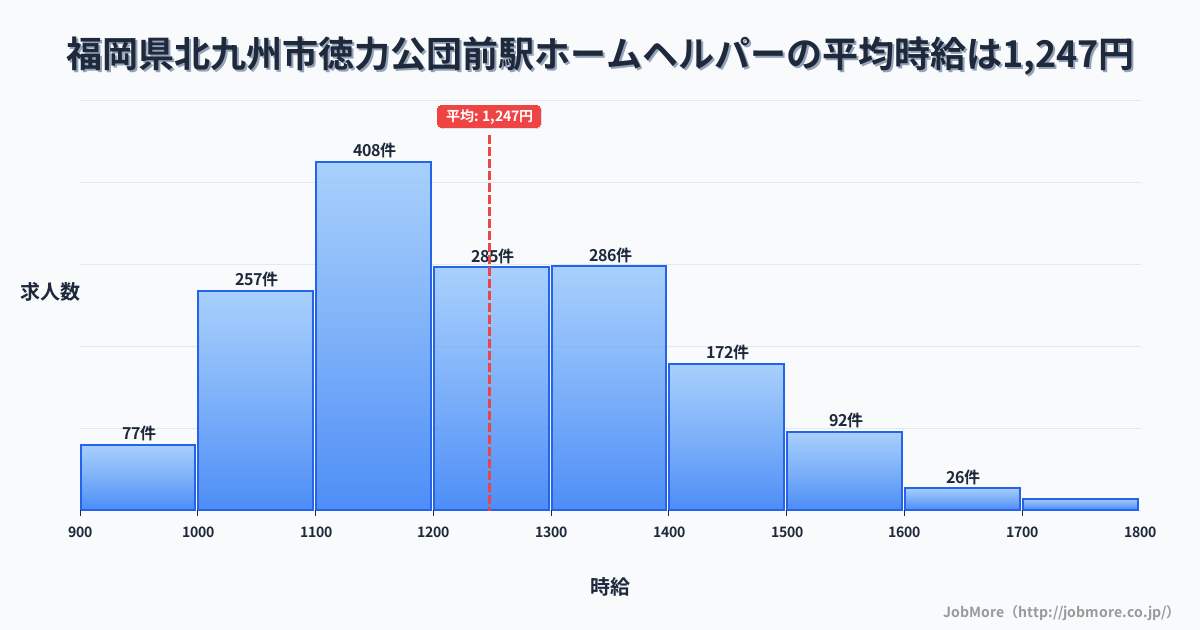 福岡県北九州市徳力公団前駅周辺のホームヘルパーの平均時給は1,247円です。中央値は1,204円、最頻値は1,100円〜1,200円です。