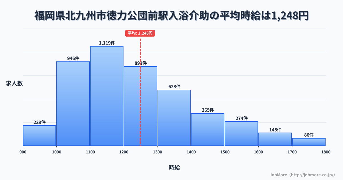 福岡県北九州市徳力公団前駅周辺の入浴介助の平均時給は1,248円です。中央値は1,199円、最頻値は1,100円〜1,200円です。