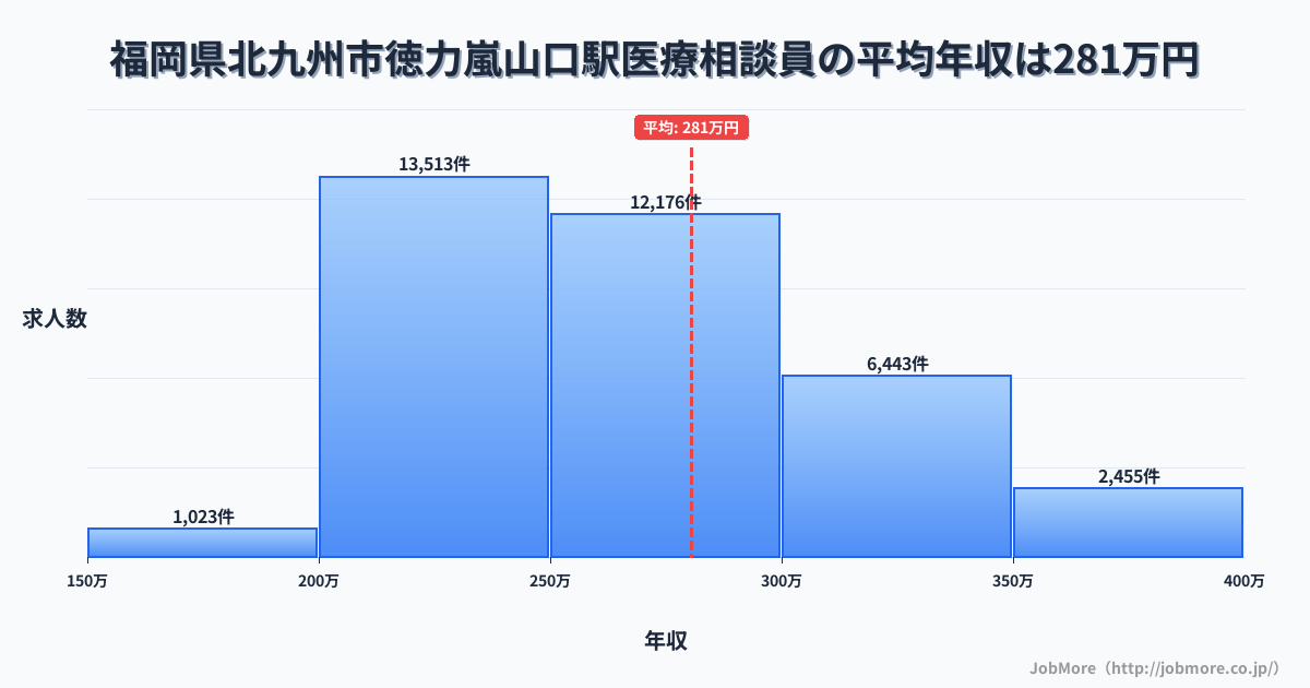 福岡県北九州市徳力嵐山口駅周辺の医療相談員の平均年収は280万円です。中央値は264万円、最頻値は200万円〜250万円です。