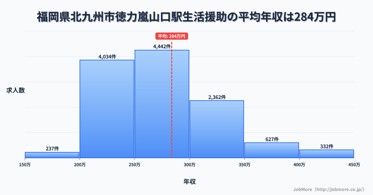 福岡県北九州市徳力嵐山口駅周辺の生活援助の平均年収は283万円です。中央値は269万円、最頻値は250万円〜300万円です。