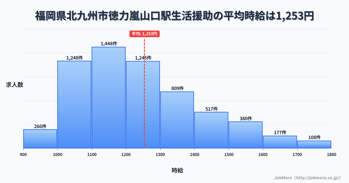 福岡県北九州市徳力嵐山口駅周辺の生活援助の平均時給は1,254円です。中央値は1,200円、最頻値は1,100円〜1,200円です。