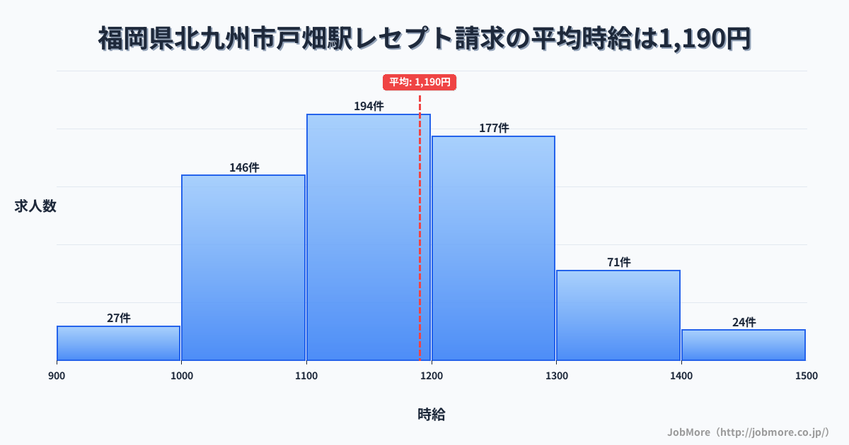 福岡県北九州市戸畑駅周辺のレセプト請求の平均時給は1,191円です。中央値は1,167円、最頻値は1,100円〜1,200円です。