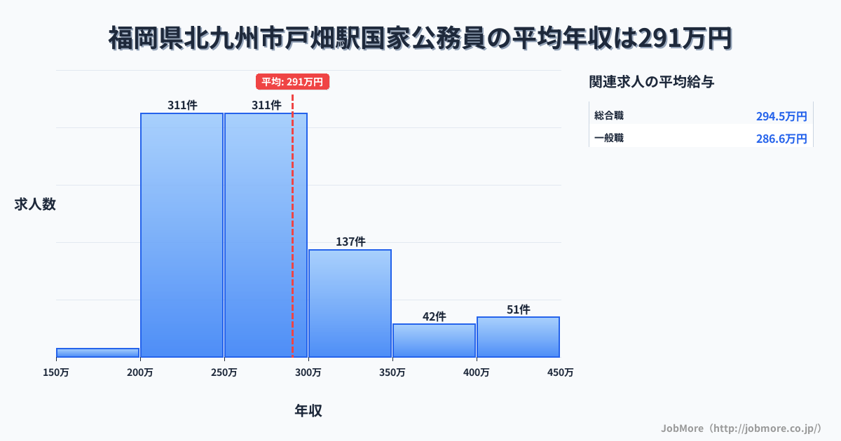 福岡県北九州市戸畑駅周辺の国家公務員の平均年収は290万円です。中央値は275万円、最頻値は200万円〜250万円です。