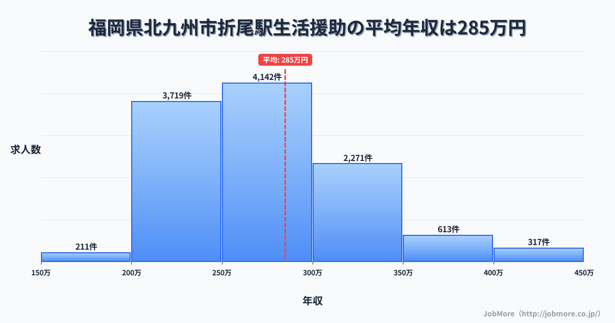 福岡県北九州市折尾駅周辺の生活援助の平均年収は284万円です。中央値は270万円、最頻値は250万円〜300万円です。