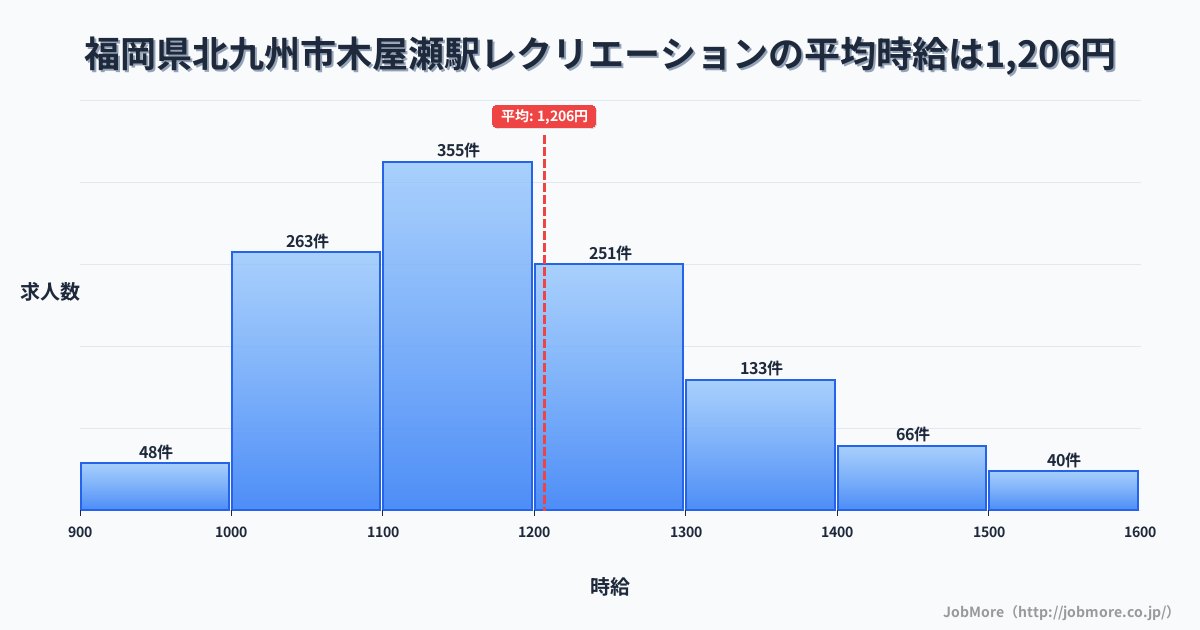 福岡県北九州市木屋瀬駅周辺のレクリエーションの平均時給は1,206円です。中央値は1,169円、最頻値は1,100円〜1,200円です。
