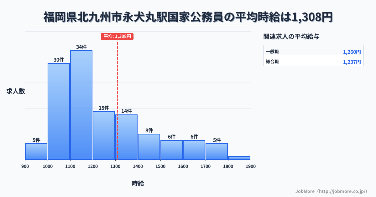 福岡県北九州市永犬丸駅周辺の国家公務員の平均時給は1,303円です。中央値は1,183円、最頻値は1,100円〜1,200円です。