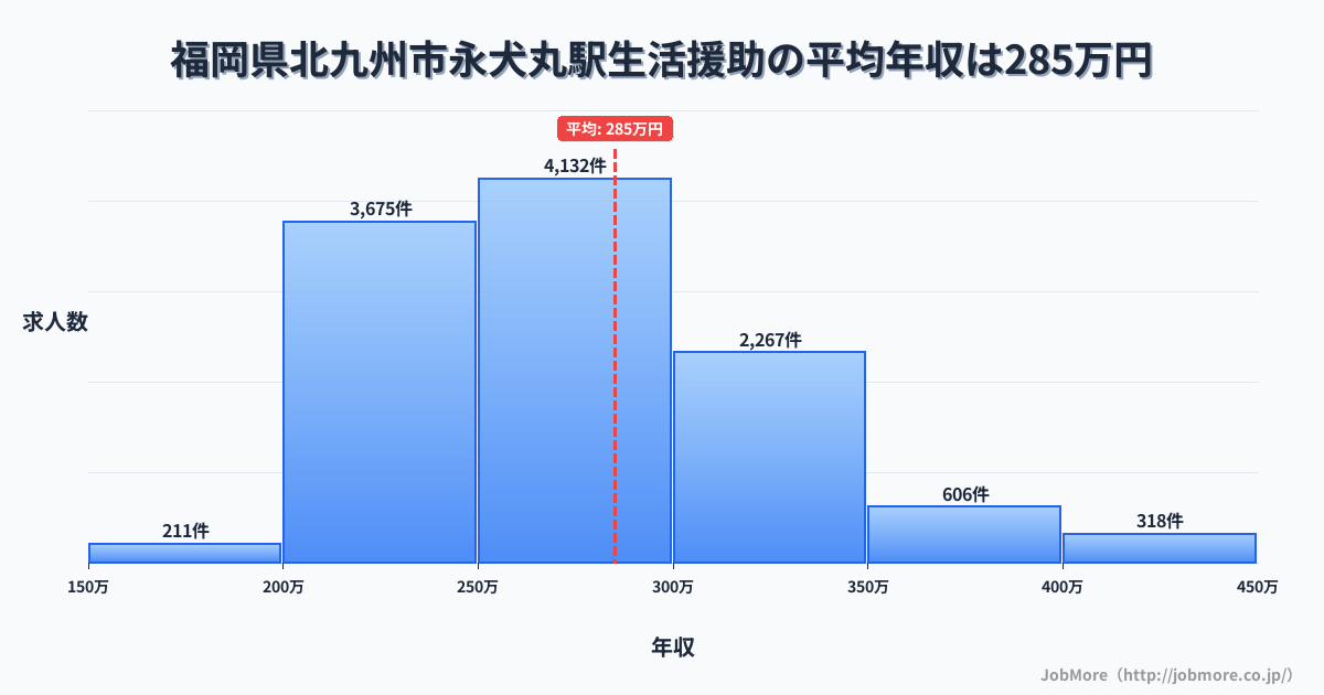 福岡県北九州市永犬丸駅周辺の生活援助の平均年収は285万円です。中央値は270万円、最頻値は250万円〜300万円です。