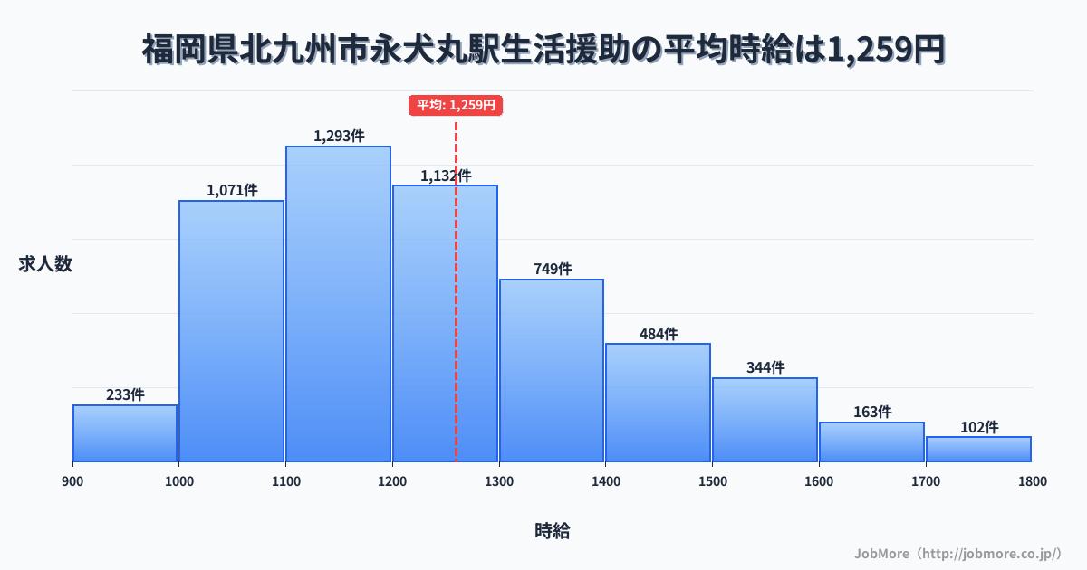 福岡県北九州市永犬丸駅周辺の生活援助の平均時給は1,257円です。中央値は1,200円、最頻値は1,100円〜1,200円です。