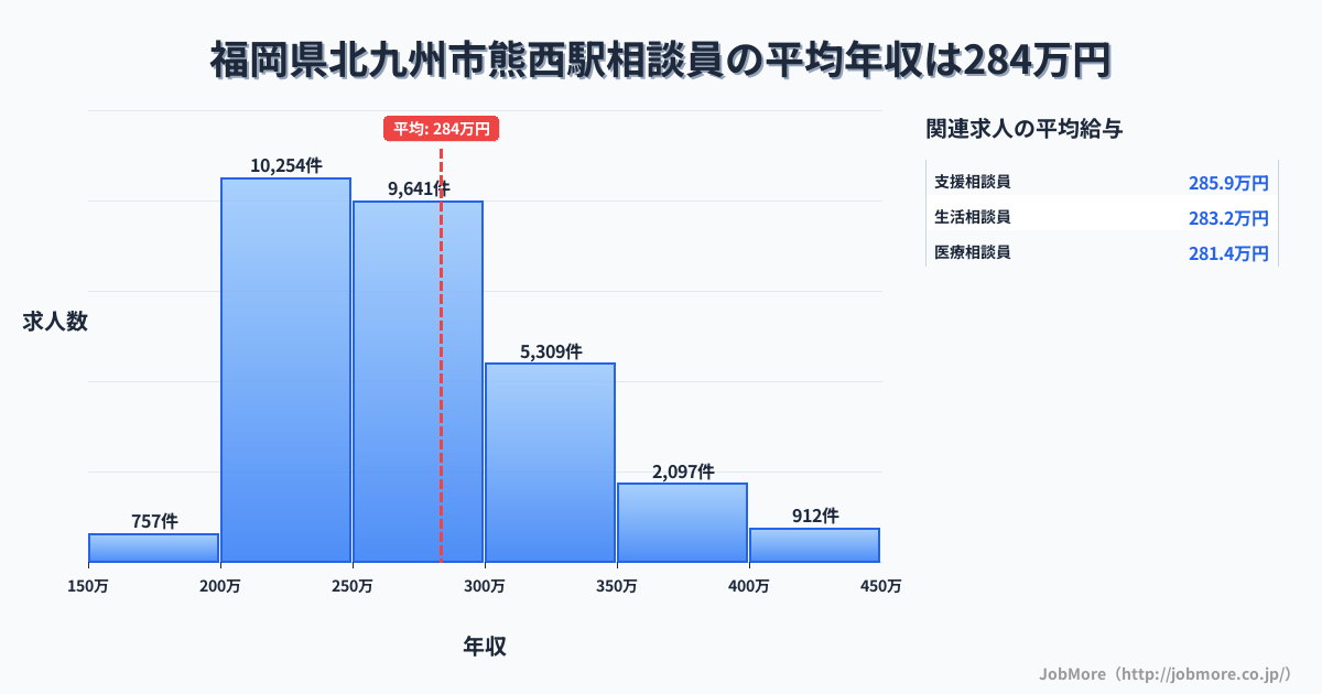 福岡県北九州市熊西駅周辺の相談員の平均年収は283万円です。中央値は267万円、最頻値は200万円〜250万円です。