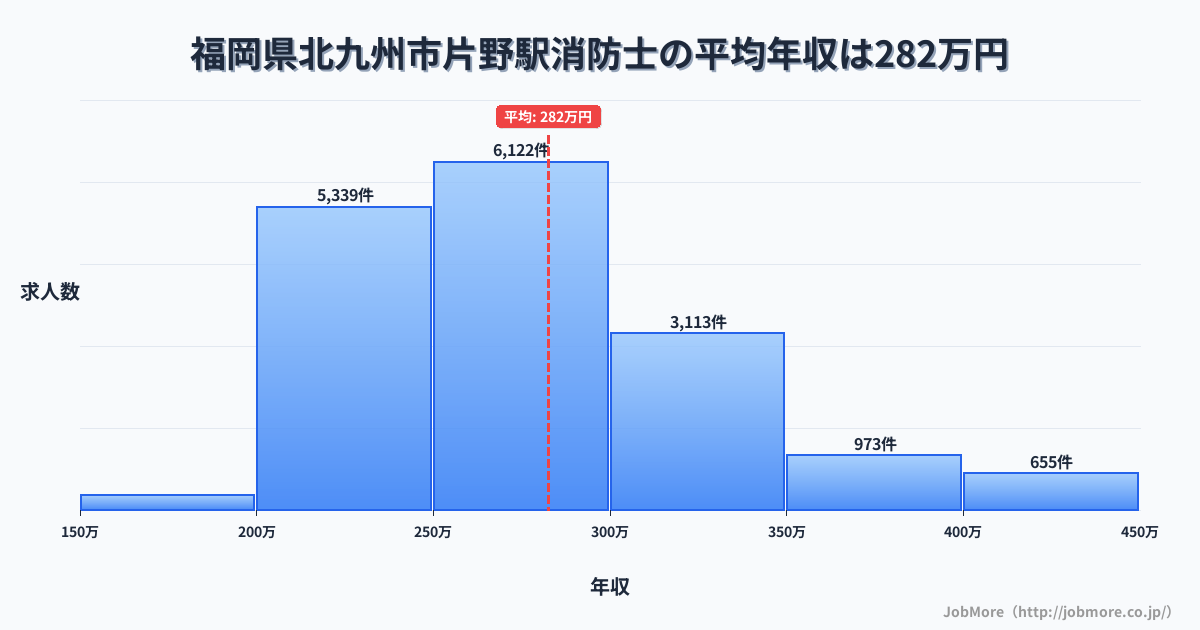 福岡県北九州市片野駅周辺の消防士の平均年収は282万円です。中央値は270万円、最頻値は250万円〜300万円です。
