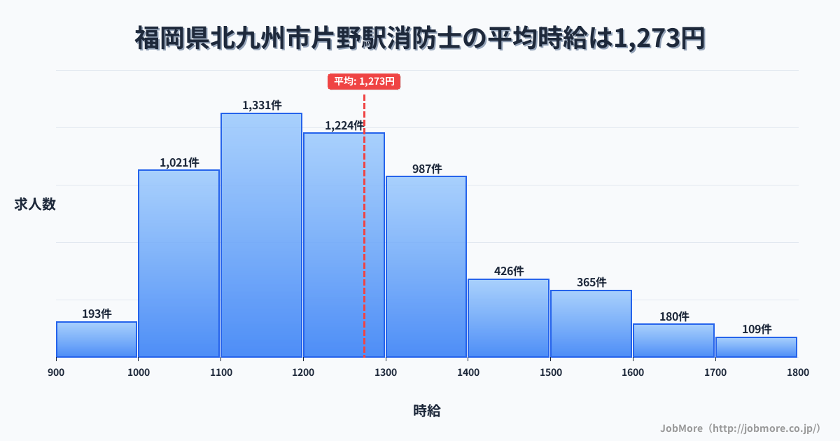 福岡県北九州市片野駅周辺の消防士の平均時給は1,273円です。中央値は1,208円、最頻値は1,100円〜1,200円です。