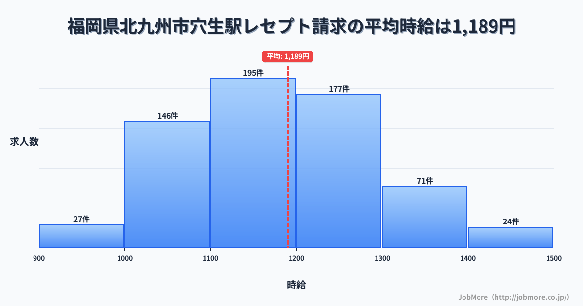 福岡県北九州市穴生駅周辺のレセプト請求の平均時給は1,190円です。中央値は1,166円、最頻値は1,100円〜1,200円です。