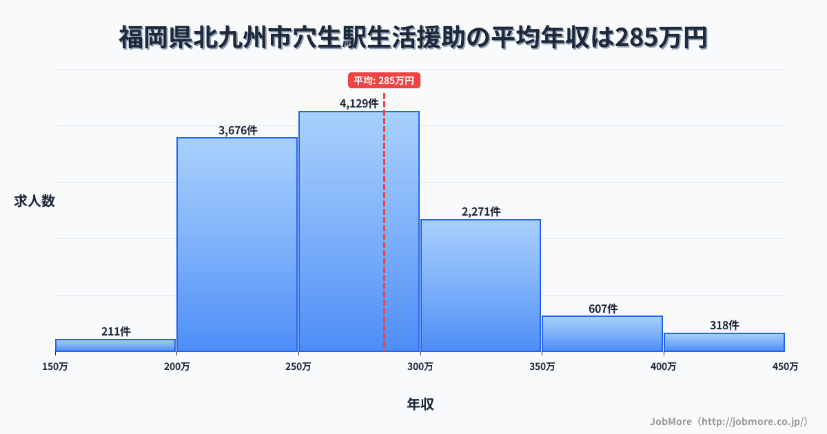 福岡県北九州市穴生駅周辺の生活援助の平均年収は285万円です。中央値は270万円、最頻値は250万円〜300万円です。