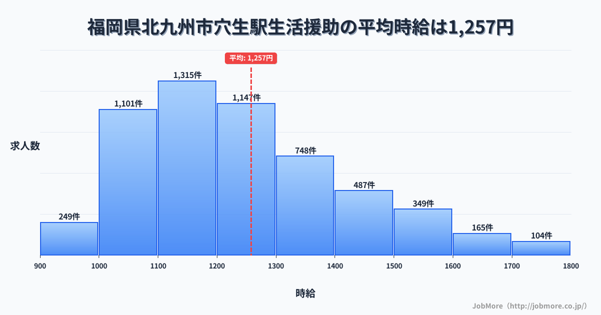 福岡県北九州市穴生駅周辺の生活援助の平均時給は1,257円です。中央値は1,200円、最頻値は1,100円〜1,200円です。