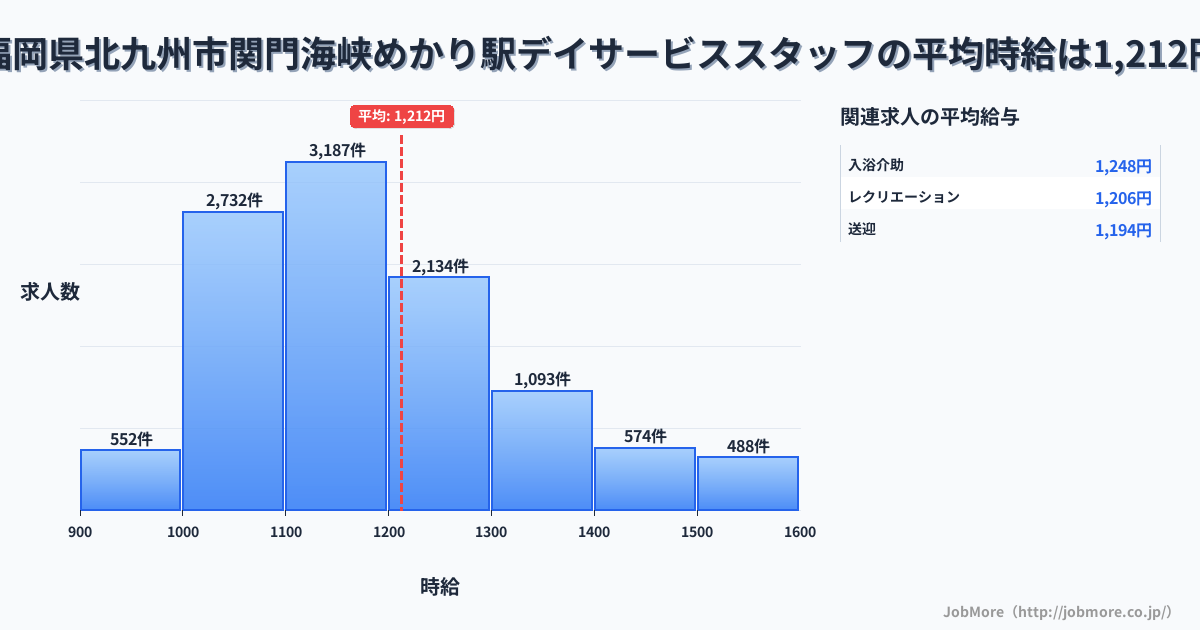 福岡県北九州市関門海峡めかり駅周辺のデイサービススタッフの平均時給は1,212円です。中央値は1,164円、最頻値は1,100円〜1,200円です。