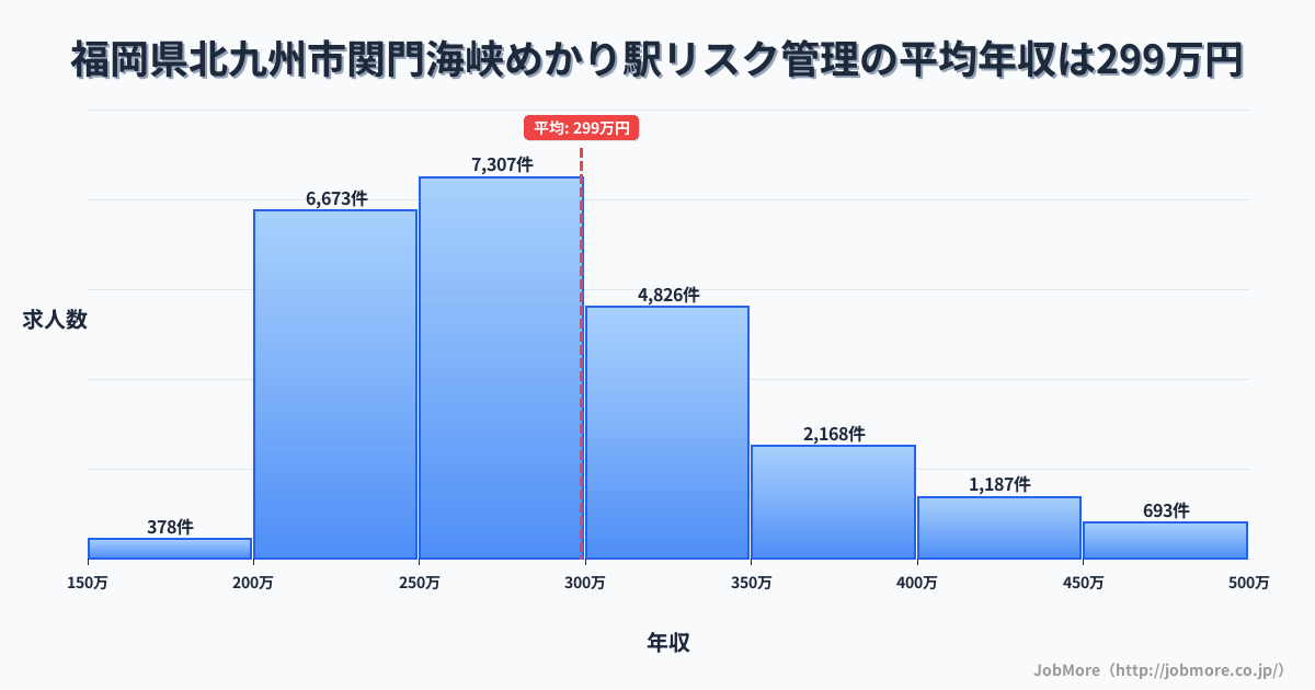 福岡県北九州市関門海峡めかり駅周辺のリスク管理の平均年収は298万円です。中央値は280万円、最頻値は250万円〜300万円です。