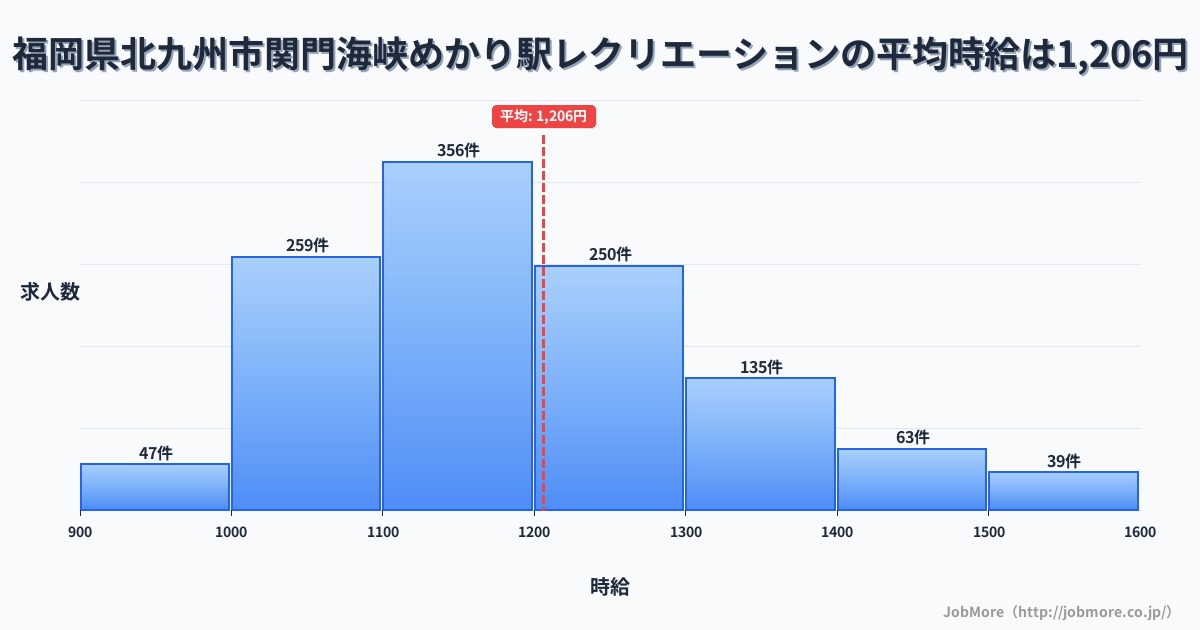 福岡県北九州市関門海峡めかり駅周辺のレクリエーションの平均時給は1,206円です。中央値は1,168円、最頻値は1,100円〜1,200円です。
