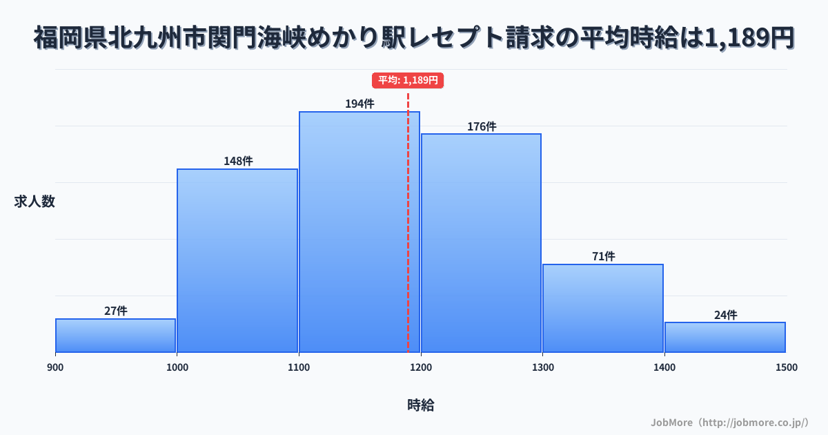 福岡県北九州市関門海峡めかり駅周辺のレセプト請求の平均時給は1,190円です。中央値は1,166円、最頻値は1,100円〜1,200円です。