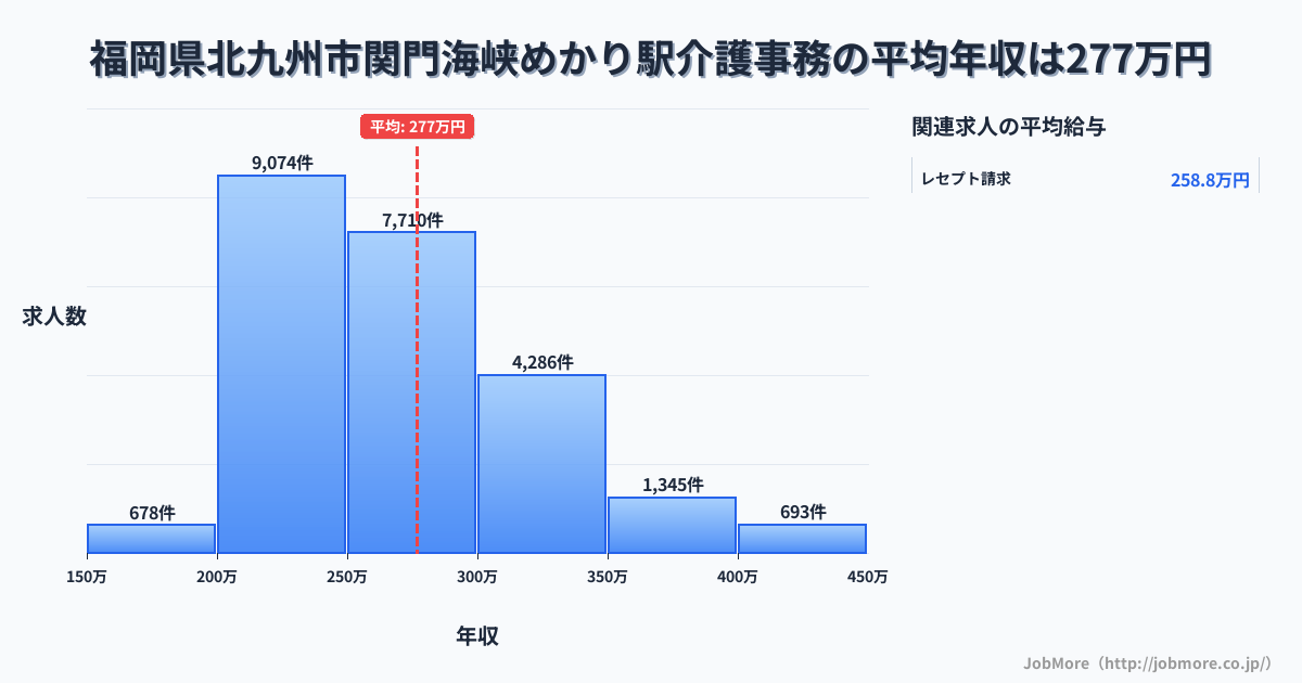 福岡県北九州市関門海峡めかり駅周辺の介護事務の平均年収は276万円です。中央値は263万円、最頻値は200万円〜250万円です。