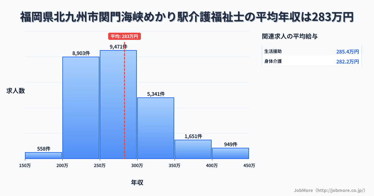 福岡県北九州市関門海峡めかり駅周辺の介護福祉士の平均年収は282万円です。中央値は270万円、最頻値は250万円〜300万円です。
