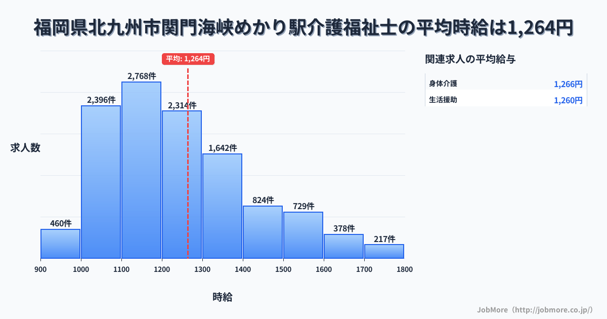 福岡県北九州市関門海峡めかり駅周辺の介護福祉士の平均時給は1,261円です。中央値は1,200円、最頻値は1,100円〜1,200円です。