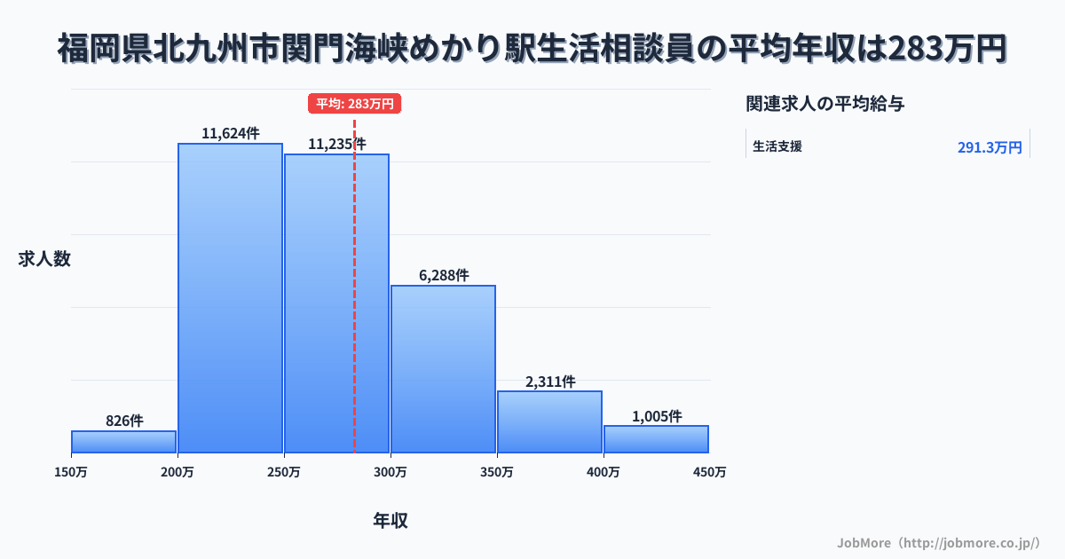 福岡県北九州市関門海峡めかり駅周辺の生活相談員の平均年収は283万円です。中央値は268万円、最頻値は200万円〜250万円です。