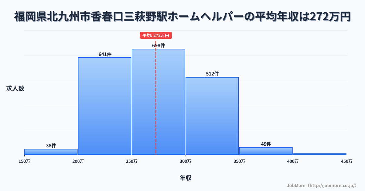 福岡県北九州市香春口三萩野駅周辺のホームヘルパーの平均年収は272万円です。中央値は268万円、最頻値は250万円〜300万円です。