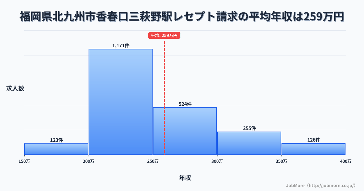 福岡県北九州市香春口三萩野駅周辺のレセプト請求の平均年収は258万円です。中央値は240万円、最頻値は200万円〜250万円です。