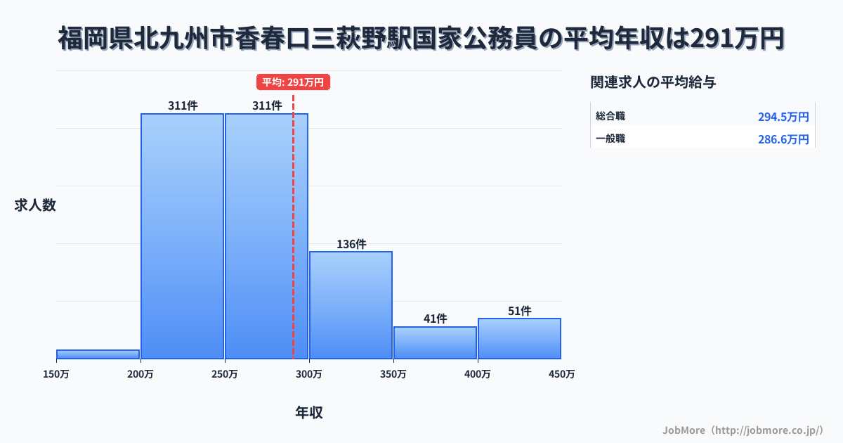 福岡県北九州市香春口三萩野駅周辺の国家公務員の平均年収は290万円です。中央値は274万円、最頻値は250万円〜300万円です。