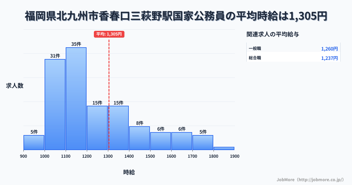 福岡県北九州市香春口三萩野駅周辺の国家公務員の平均時給は1,306円です。中央値は1,186円、最頻値は1,100円〜1,200円です。