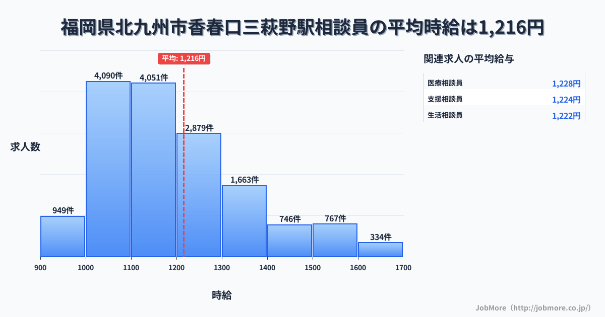 福岡県北九州市香春口三萩野駅周辺の相談員の平均時給は1,216円です。中央値は1,161円、最頻値は1,000円〜1,100円です。