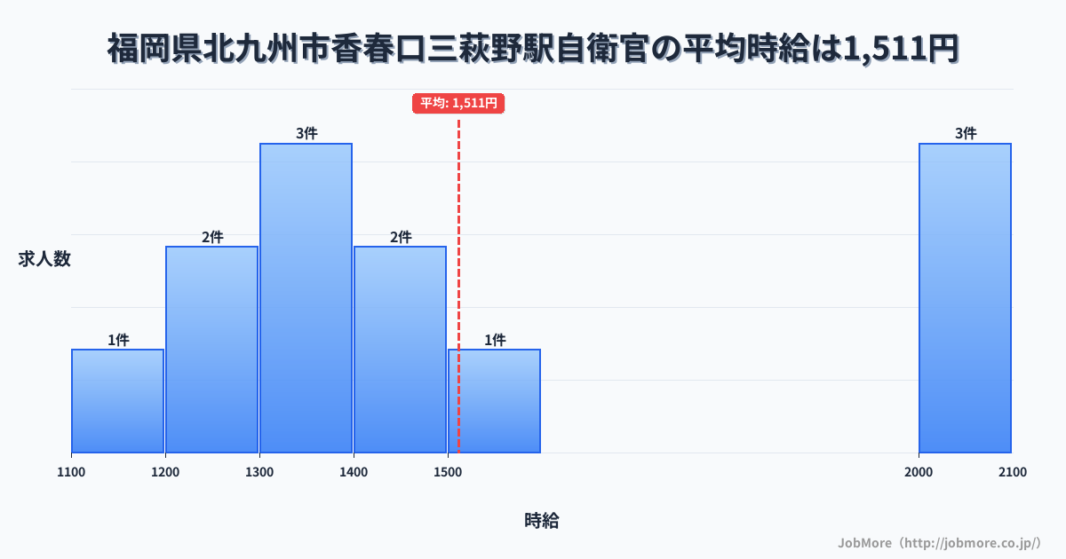 福岡県北九州市香春口三萩野駅周辺の自衛官の平均時給は1,511円です。中央値は1,400円、最頻値は1,300円〜1,400円です。