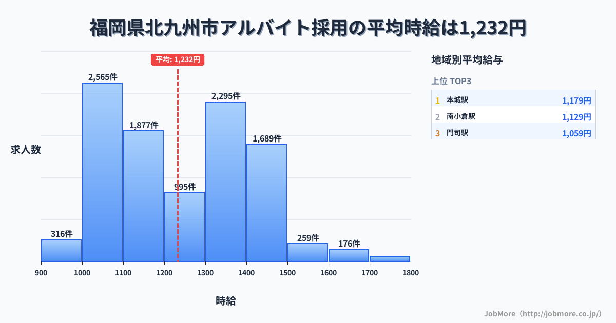 福岡県 北九州市内のアルバイト採用の平均時給は1,232円です。中央値は1,200円、最頻値は1,000円〜1,100円です。
