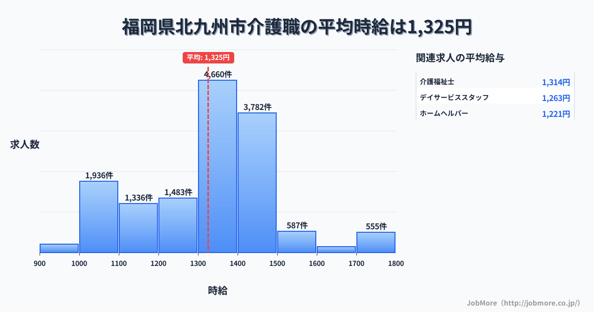 福岡県 北九州市内の介護職の平均時給は1,561円です。中央値は1,452円、最頻値は1,400円〜1,500円です。