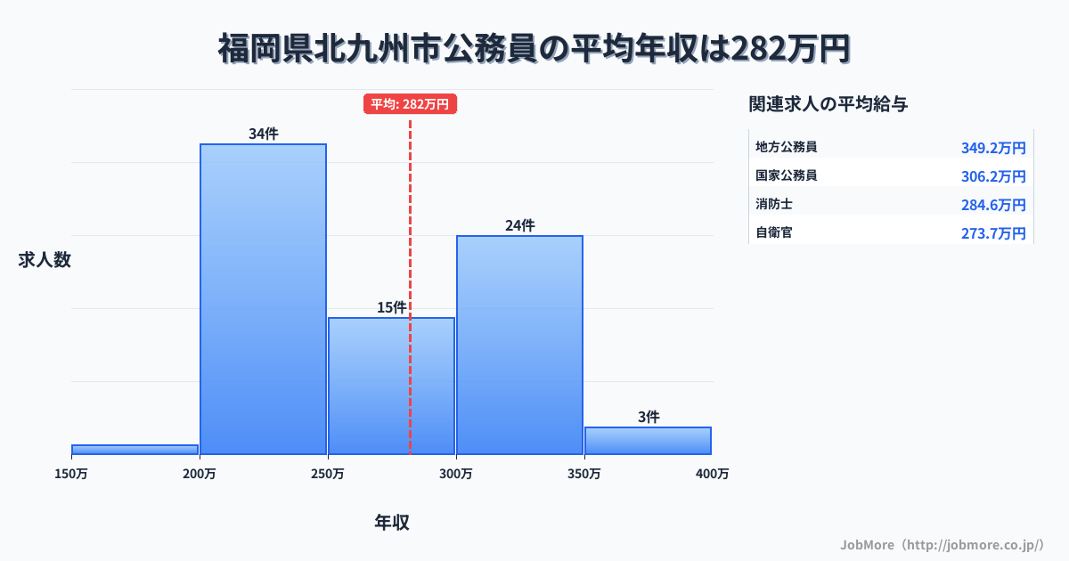 福岡県 北九州市内の公務員の平均年収は395万円です。中央値は382万円、最頻値は450万円〜500万円です。