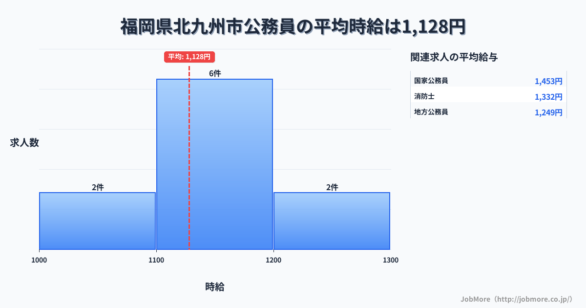福岡県 北九州市内の公務員の平均時給は1,194円です。中央値は1,150円、最頻値は1,100円〜1,200円です。