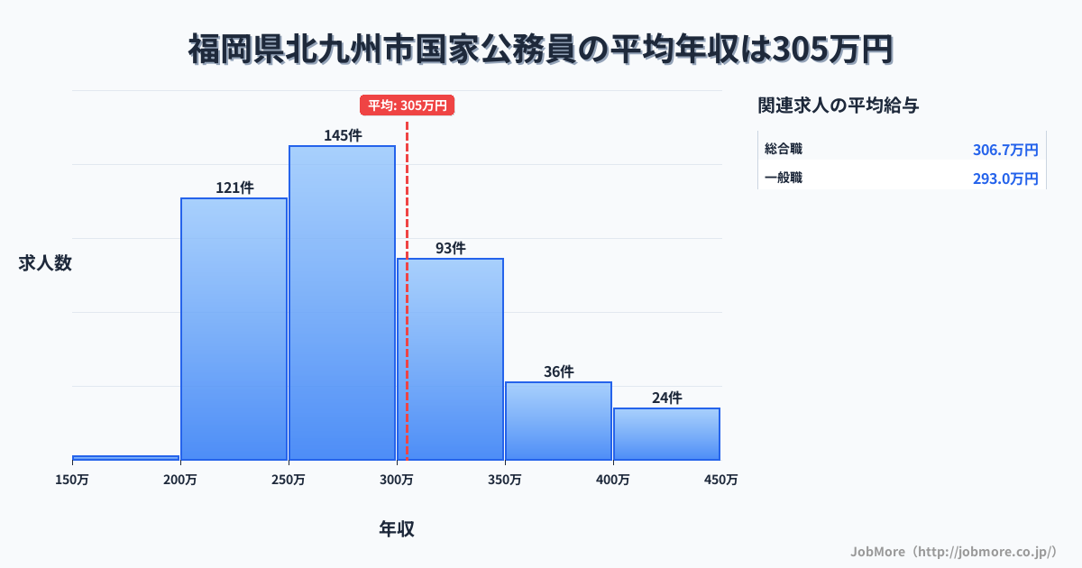 福岡県 北九州市内の国家公務員の平均年収は437万円です。中央値は399万円、最頻値は300万円〜350万円です。