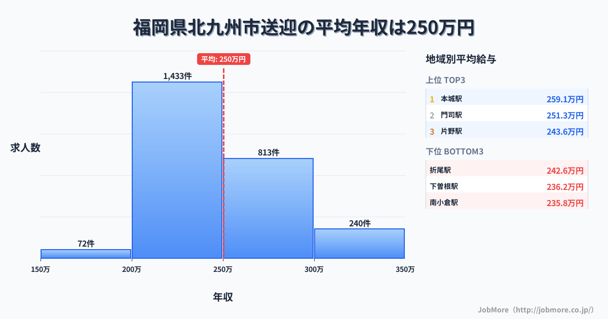福岡県 北九州市内の送迎の平均年収は250万円です。中央値は240万円、最頻値は200万円〜250万円です。