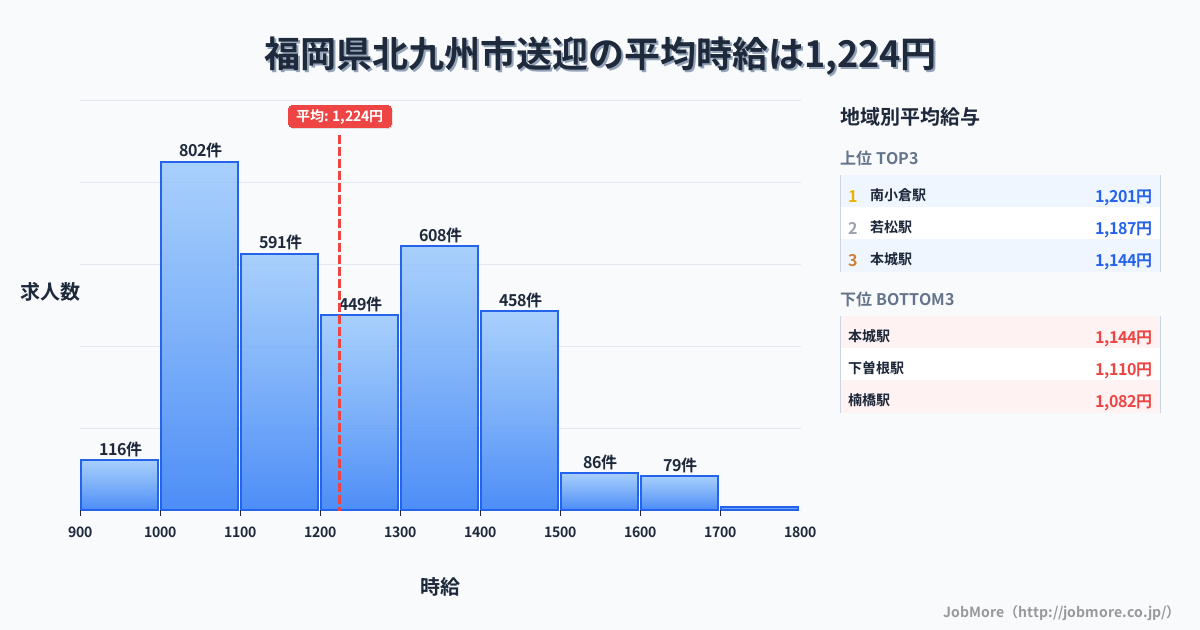 福岡県 北九州市内の送迎の平均時給は1,223円です。中央値は1,200円、最頻値は1,000円〜1,100円です。