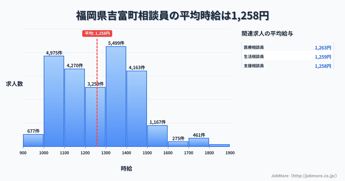 福岡県 吉富町内の相談員の平均時給は1,258円です。中央値は1,248円、最頻値は1,300円〜1,400円です。