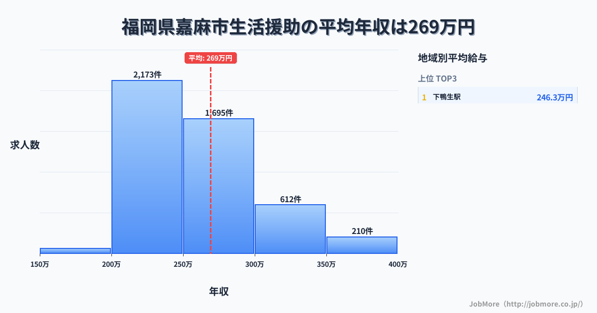 福岡県 嘉麻市内の生活援助の平均年収は269万円です。中央値は255万円、最頻値は200万円〜250万円です。
