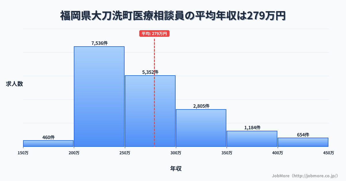 福岡県 大刀洗町内の医療相談員の平均年収は278万円です。中央値は260万円、最頻値は200万円〜250万円です。